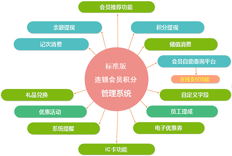 會員管理系統(tǒng)免費版