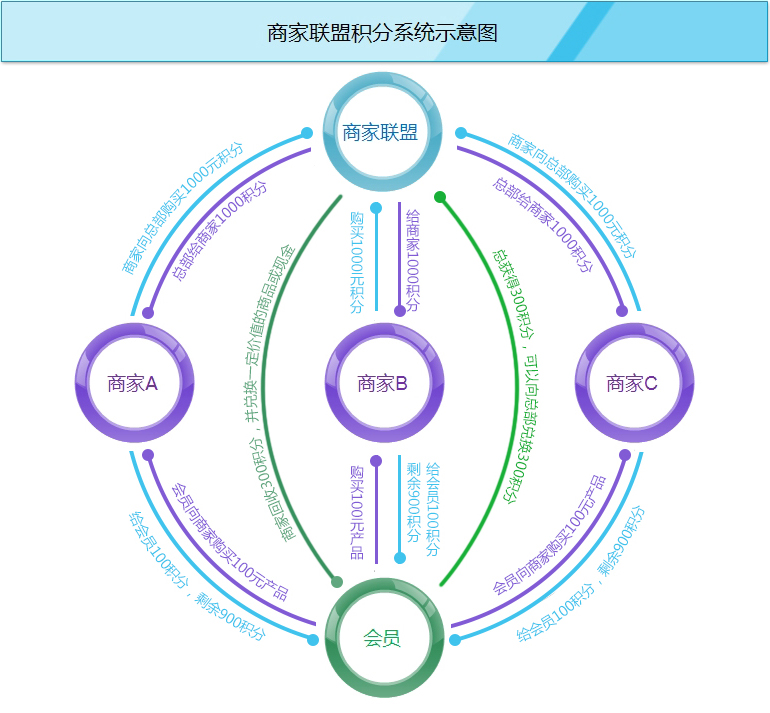 商家聯盟管理系統