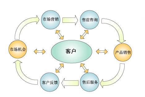 軟件如何進行會員制營銷