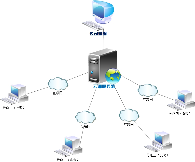 理發(fā)店用什么會員管理系統(tǒng)來管理比較好？