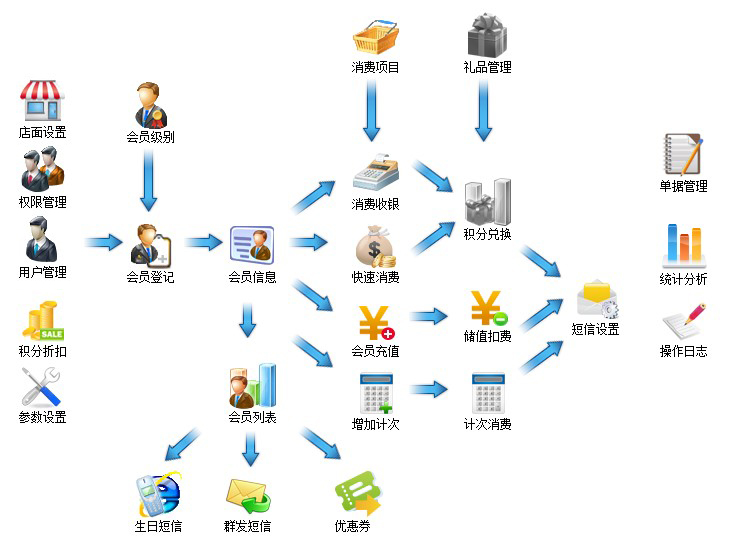 求一個方便簡單好用的會員管理系統