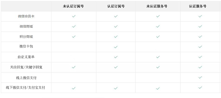 服務號和訂閱號的區別是什么？