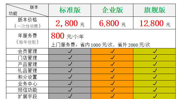 哪個會員管理系統能好用一些?